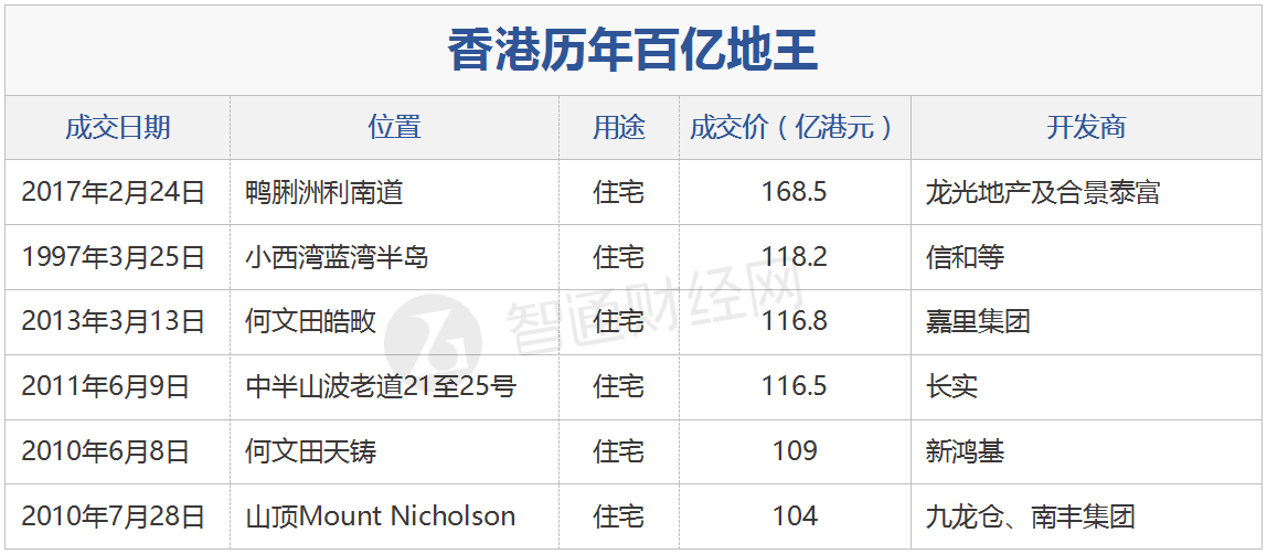 中资财团赴港狂扫货 香港地产格局正式洗牌