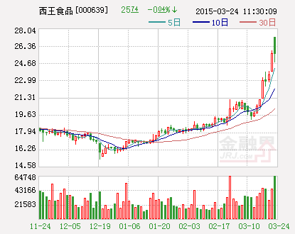 西王食品：2015年一季度业绩预增约70%–107