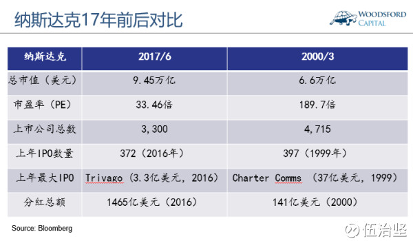 以1999年年底的数据为例。当时美国市值规模最大的10家公司中，有6家属于科技类公司。成立于1975年的微软(MSFT)，在1999年的市值超过了6,000亿美元。