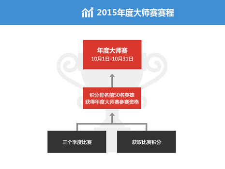 名利双收 重奖来袭！投资英雄大师系列赛决赛即将开启