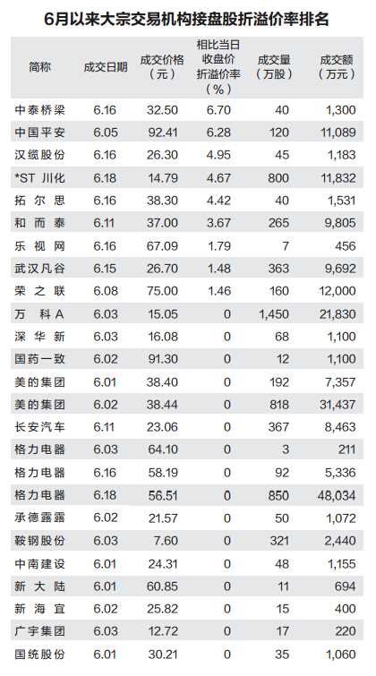 大宗交易额屡创新高 6月来机构溢价抢筹9股