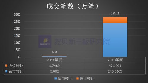 成交筆數(shù)(挖貝網(wǎng)wabei.cn配圖)