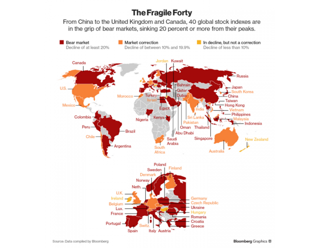 (上图为全球股市表现地图，图中深红色部分为股市陷入技术性熊市的地区，由图可见2016年至今全球大部分地区股市都表现的非常糟糕，图片来源：Bloomberg，汇通财经)