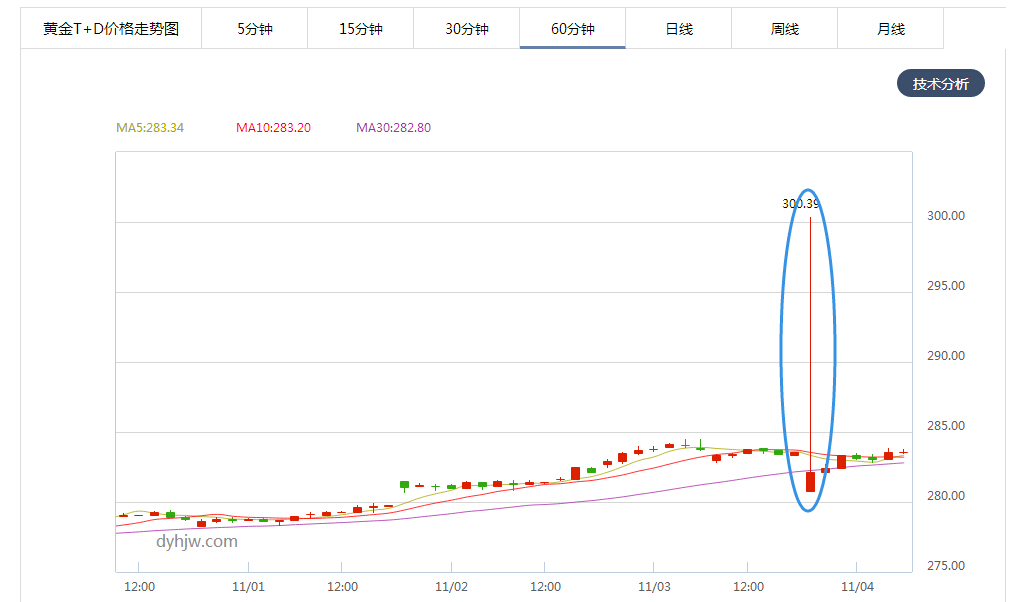 黄金TD价格小时图
