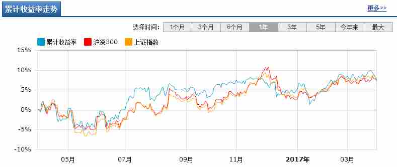 获2017年晨星基金奖的这6只基金 你值得拥有