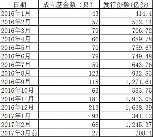 10个月猛增千只基金！公募基金总数昨突破4000只大关