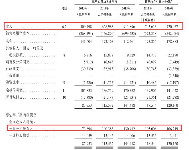 3月31日，興瀘水務(wù)(02281)將在港交所敲鐘上市。對(duì)比同期上市的滇池水務(wù)(03768)寥寥無(wú)幾的認(rèn)購(gòu)，獲得5倍超購(gòu)的興瀘水務(wù)，顯然更受歡迎一些。