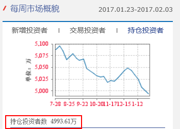 而从去年12月份的持股市值亿元的账户，持股市值过亿元的投资者数量为4680户，已经超过5178点时的水平。