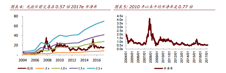 智通财经获悉，中金发表研报表示，预计中国光大控股(00165)2016年营运收入22亿港元，同比增长5%，其他业务净收入32 亿港元，同比增长296%。预计全年净利润 44 亿港元，同比下降 15%。该行维持19.66 港元的目标价格不变，重申“推荐”评级。公司目前交易在 0.6 倍 2017e 市净率。