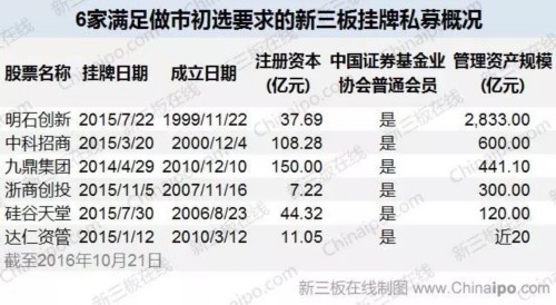私募新三板生態(tài)圈盤點之一：掛牌后誰更精彩 