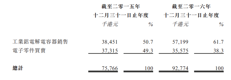 智通财经了解到，2016年，弘浩国际收益为9280万港元，同比增加22.4%;年度溢利为910万港元，同比增加37.2%;毛利率维持稳定，2016年及2015年分别为22.8%、20.8%。而这一系列财务指标的增加主要由于市场对公司铝电解电容器的需求增加。