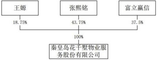 花千墅掛牌新三板 存在物業(yè)費(fèi)無法收回等五大風(fēng)險 