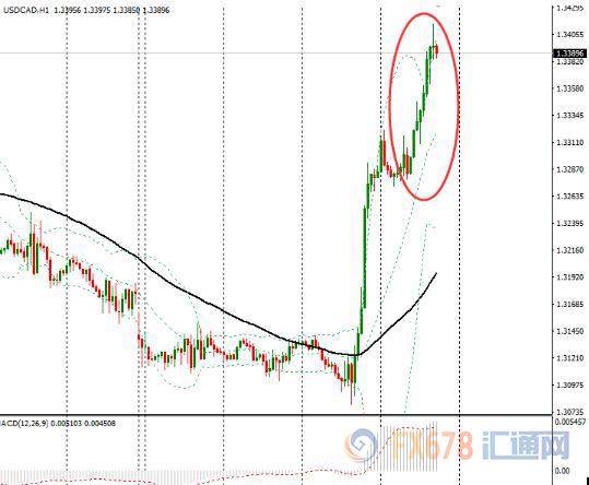 美元兑加元突破1.34关口，受强势美元支撑