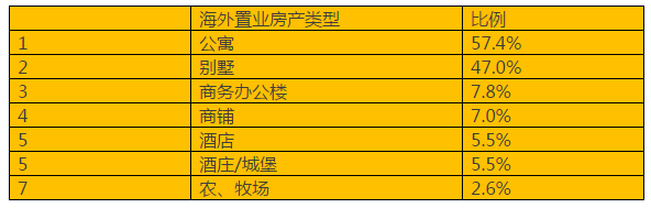 胡潤(rùn)首發(fā)海外置業(yè)投資回報(bào)指數(shù)！高凈值人優(yōu)選置業(yè)地點(diǎn)是……