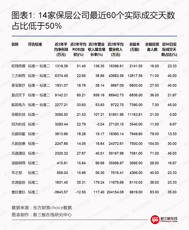 14家保層公司最近60個實際成交天數(shù)占比低于50% 14家保層公司最近60個實際成交天數(shù)占比低于50%