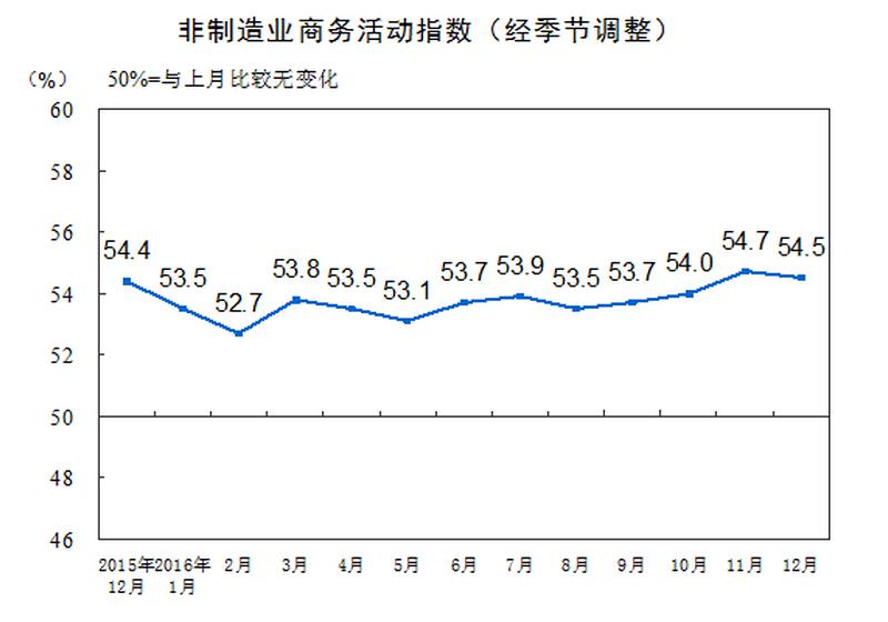 國家統(tǒng)計(jì)局：中國12月PMI略有回落，但仍為年內(nèi)次高點(diǎn)