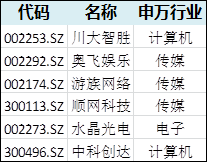 表2：在VR产业布局较为广泛的部分个股(仅供参考，不构成投资建议)