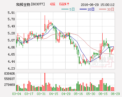 和邦生物：控股股东累计完成增持2亿元