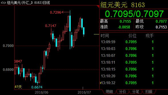 英镑暴挫点燃避险情绪，纽元下滑破0.71大关