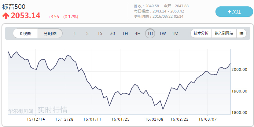 摩根大通：美聯(lián)儲3月會議從根本上改變了全球股市前景 
