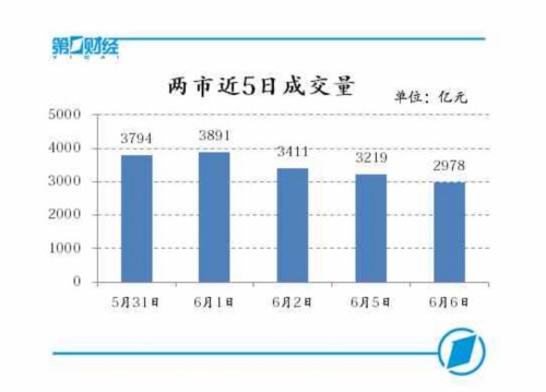 沪指尾盘收复3100点 两市量能创4个月新低 