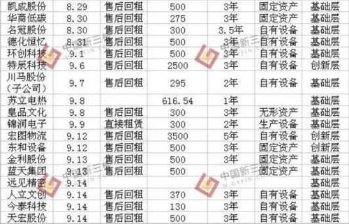 近70家新三板企业今年开展融资租赁业务 多采用售后回租 