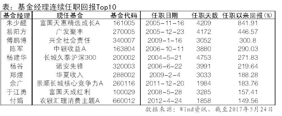 159位基金经理任职超5年 6人回报超200%