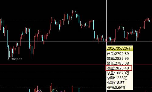2016年5月20日，即5·2·0日，這一天除了情侶們秀秀恩愛，A股也開始秀起了恩愛，滬指收盤報(bào)2825.48點(diǎn)，諧音就是愛吧愛我是吧，連點(diǎn)位都收的這么神奇，滿滿的都是愛呀！