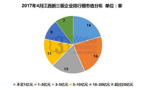 2017年4月江西新三板企業(yè)排行榜市值分布(挖貝新三板研究院制圖)