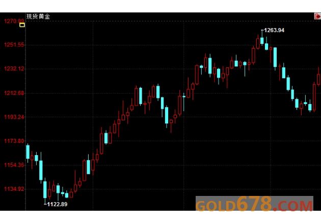 期金收盘：黄金升至1周高位，受助于美联储鸽派基调及美元下跌