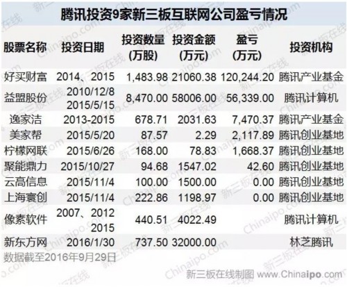 騰訊投資9家新三板互聯(lián)網(wǎng)公司盈虧情況