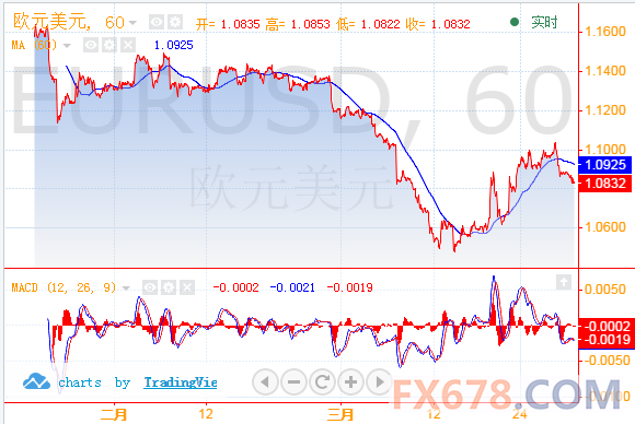 数据显示，美国2月核心PCE物价指数年率上升1.4%，预期上升1.3%，前值上升1.3%；2月PCE物价指数年率上升0.3%，预期上升0.3%，前值上升0.2%。