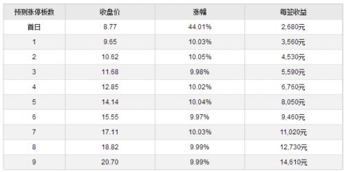 27日新股提示：寿仙谷等2股申购 2股上市 