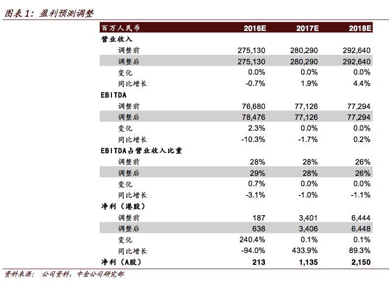 智通财经获悉，中金发表研报表示，中国联通（00762）于1月25日发盈警公告,公司预计 2016 年归属股东净利润下降约 94%至人民币6.34亿元左右,即2016年第四季度净亏损约人民币9.5亿元,好于该行预期。该行维持对联通“推荐”评级, 维持目标价11.2港元。