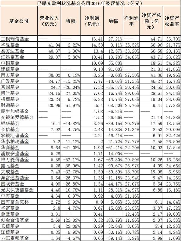 33家基金公司合计赚149亿元！赚钱冠军首度易主 银行系增长强劲