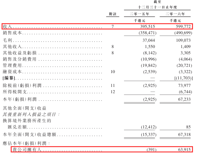 此前，2016年10月底，高科桥光导初次申请上市，智通财经在《泰国最大光缆供应商欲登陆港创业板 毛利率逆势暴涨惹人疑》一文中，对该公司基本面情况已有详细报道。