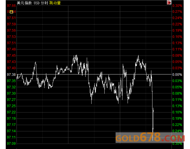 美联储会议纪要鹰声不足，美元急挫黄金蹿升