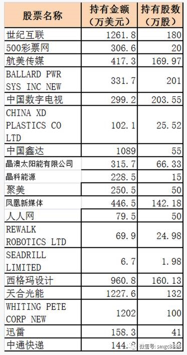 18只股票14只亏损 这就是一哥王亚伟的海外投资成绩单