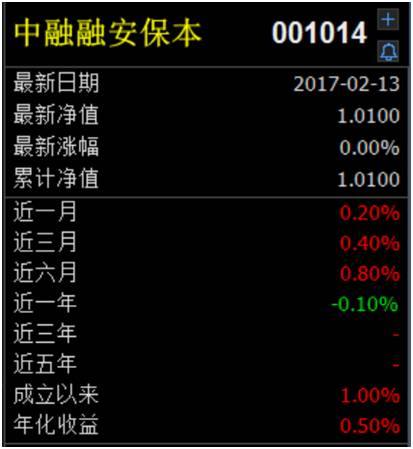 尴尬大了：中融融安保本基金今天到期，两年时间单位净值仅涨1％