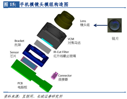 相比之下，VR、AR和车用镜头都是快速增长的蓝海市场。