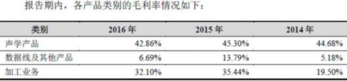 瀛通通讯营收净利均下滑 毛利率连降三年仍高于同行 