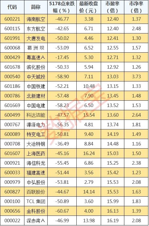 从超跌幅度看，启源装备跌幅最大，5178点以来跌幅高达74.5%，深圳华强排名第二，跌幅为72.89%。此外，大名城、中环股份、大恒科技、友利控股、华锐风电、厦工股份、用友网络、四川长虹等个股跌幅也均超过70%。 