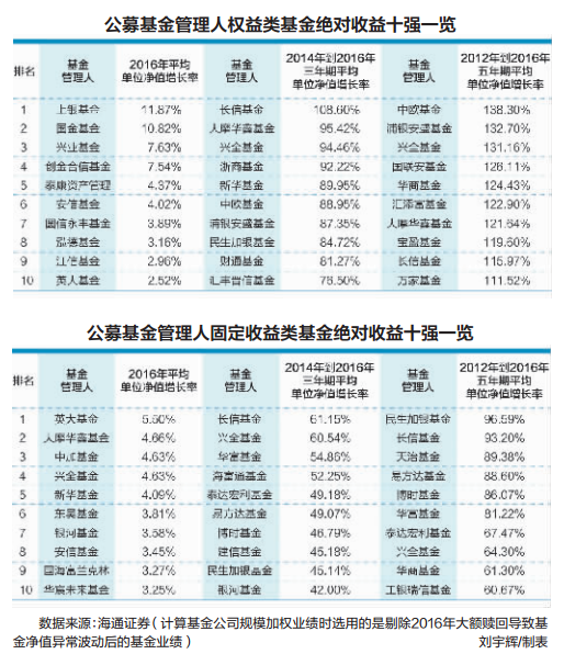 基金公司股债绝对回报比拼 一批长跑健将脱颖而出