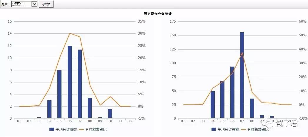 基金分析：定投不能忽略的红利指数