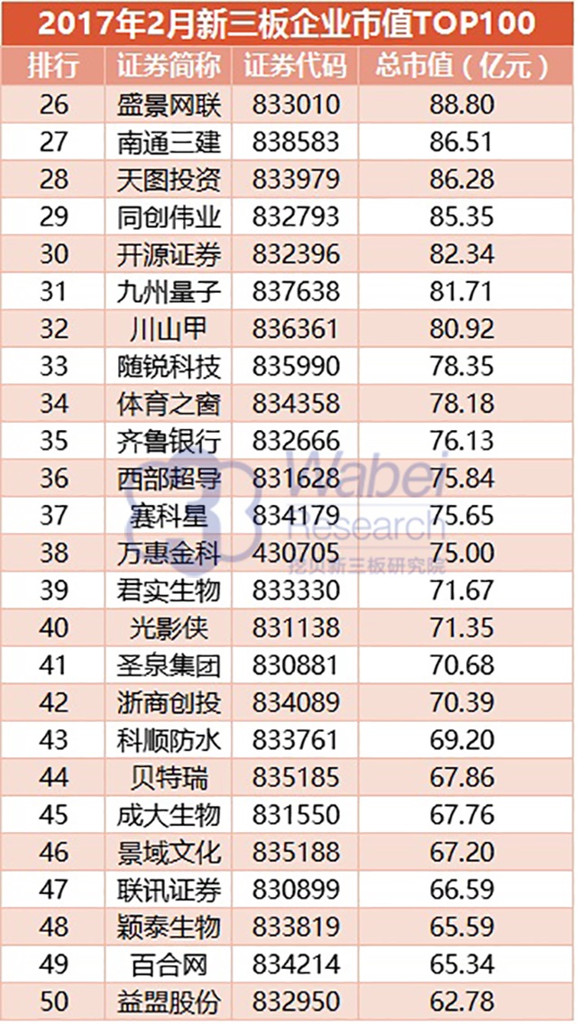 2017年2月新三板企業(yè)市值TOP100(挖貝新三板研究院制圖)2