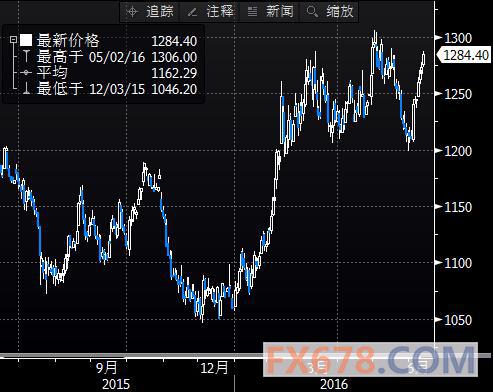 期金收盘】金价触及四周高位，英国退欧忧虑激发投资者避险情绪 