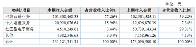 天涯社区2016年收入构成（wabei.cn配图）