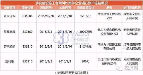 蘇馬游艇資金被解凍(挖貝新三板研究院制圖)
