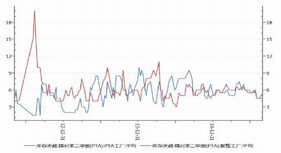 招金期货(月报)：原油震荡难跌PTA下游提振 