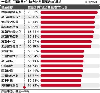 一季度互联网+持仓比例超50%的基金 